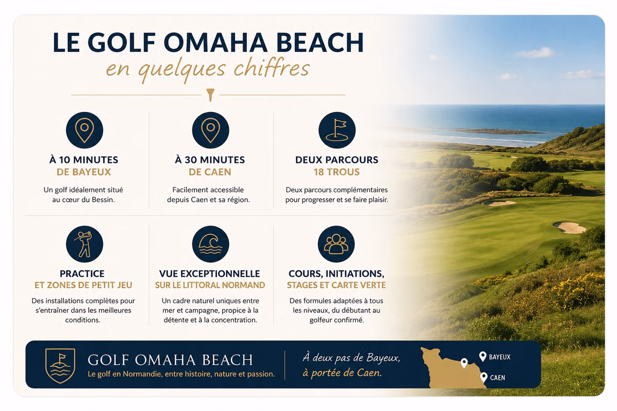 Infographie présentant le Golf Omaha Beach près de Bayeux et Caen, avec ses deux parcours 18 trous, son practice, ses zones de petit jeu et ses formules pour débuter le golf en Normandie.