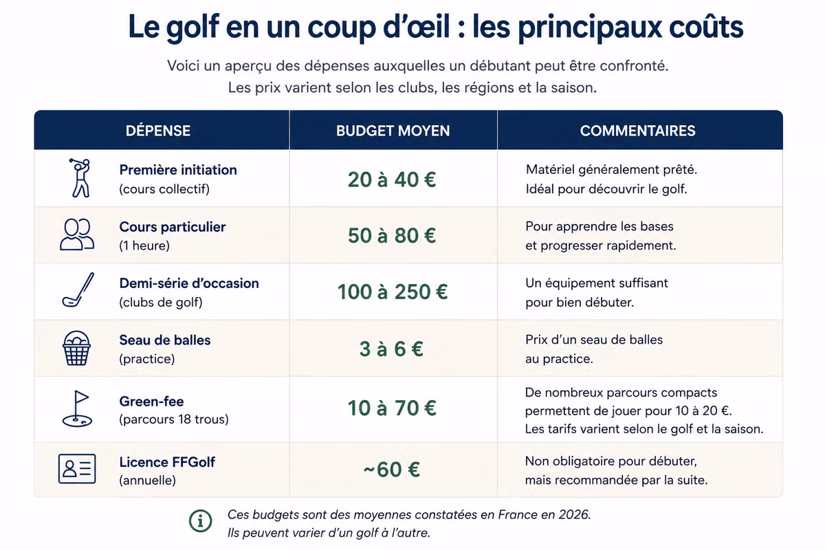 Tableau du budget moyen pour débuter le golf en France