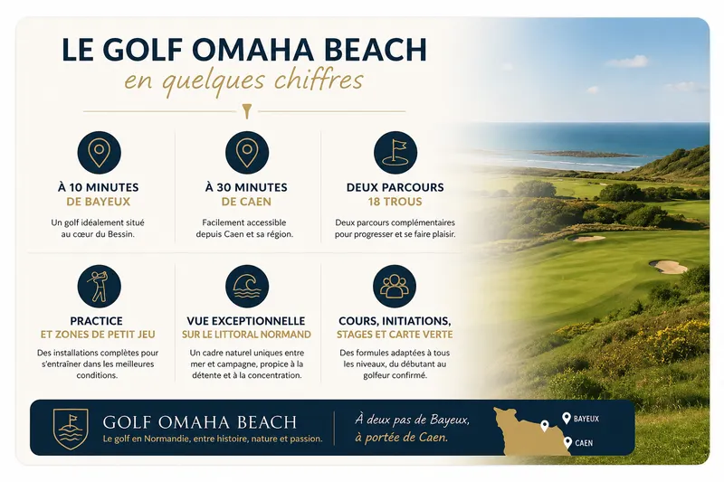 Infographie présentant le Golf Omaha Beach près de Bayeux et Caen, avec ses deux parcours 18 trous, son practice, ses zones de petit jeu et ses formules pour débuter le golf en Normandie.